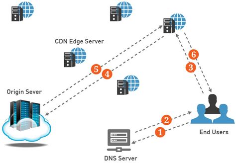 What Is A Cdn How Does A Content Delivery Network Work