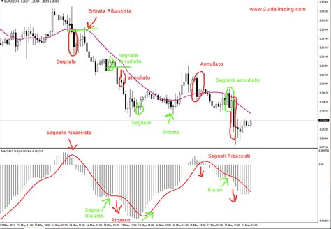 Segnali Opzioni Binarie Con Macd Guida Trading Online Forex Investing