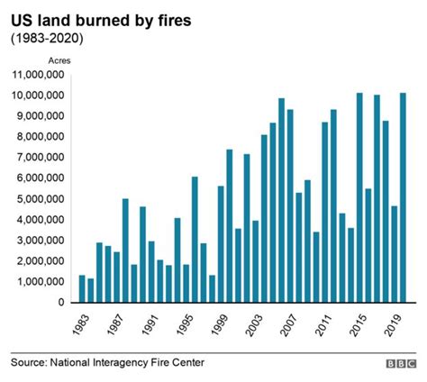 Wildfires How Are They Linked To Climate Change Bbc News