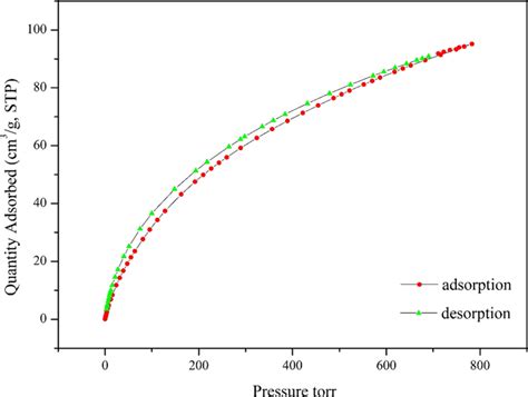 Adsorption Isotherms Of Co2 At 273 K Of Complex 1 Download Scientific