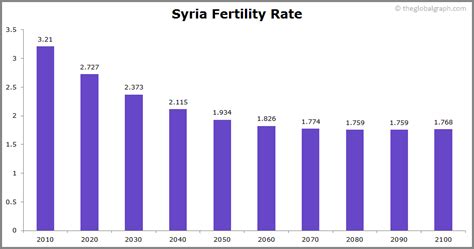 Syria Population 2021 The Global Graph