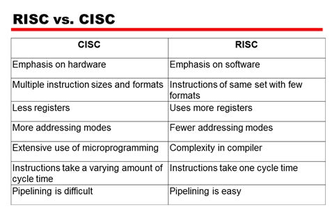 Cpu Architecture Risc And Cisc Difference With Examples In | Hot Sex ...