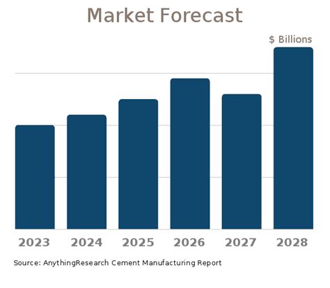 2023 Market Size Forecast Cement Manufacturing Industry Statistics