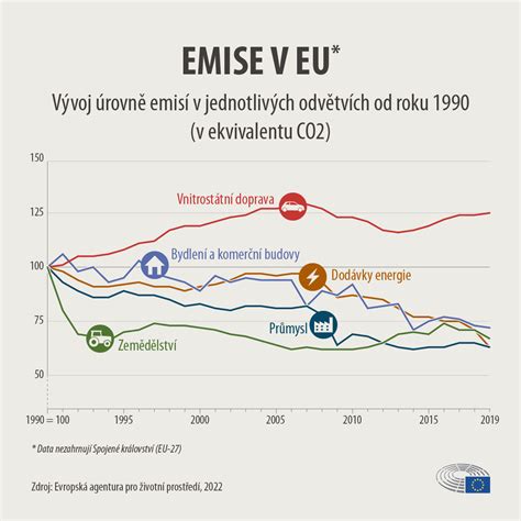 Emise Co Z Aut Fakta A Sla Infografika T Mata Evropsk Parlament