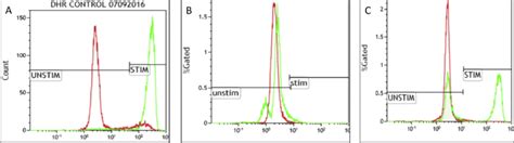 Dihydrorhodamine Test By Flow Cytometry Showing Oxidative Capacity Of