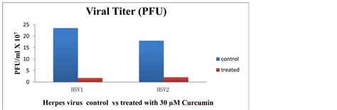 Inhibition Of Curcumin Treated Herpes Simplex Virus 1 And 2 In Vero Cells