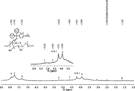 1 H Nmr Spectra Of The Protected Cellulose Download Scientific Diagram