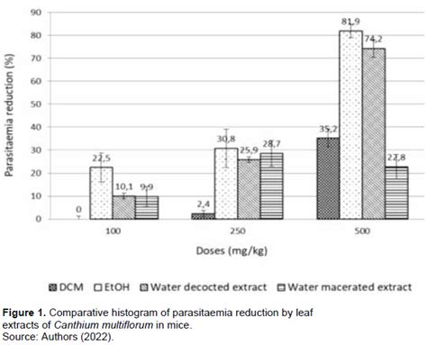 Journal Of Medicinal Plants Research In Vivo Antimalarial Activity