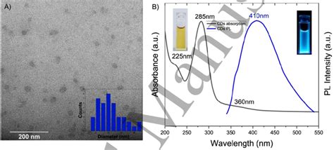 A Tem Image Of As Synthesized Oec Cds The Insert Shows A Size