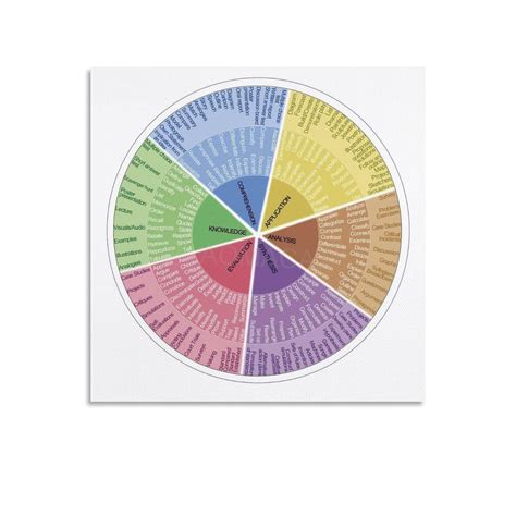 Blooms Taxonomy Wheel