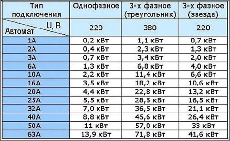 Выбор автомата по мощности нагрузки: критерии подбора, расчет
