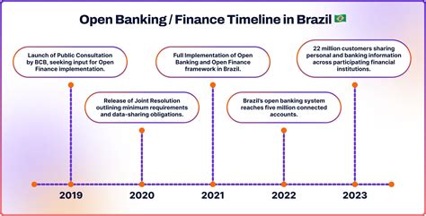 Open Banking in Brazil: Evolution, Adoption, Challenges
