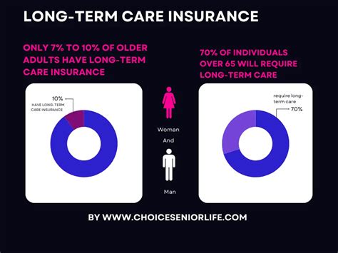 Understanding Long Term Care Insurance Key Statistics And Insights Choice Senior Life