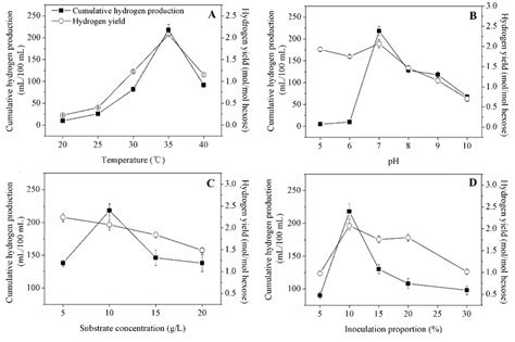 3 Characteristics Of Hydrogen Production By Clostridium Butyricum