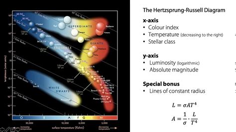 What Is The Hertzsprung Russell Hr Diagram Youtube