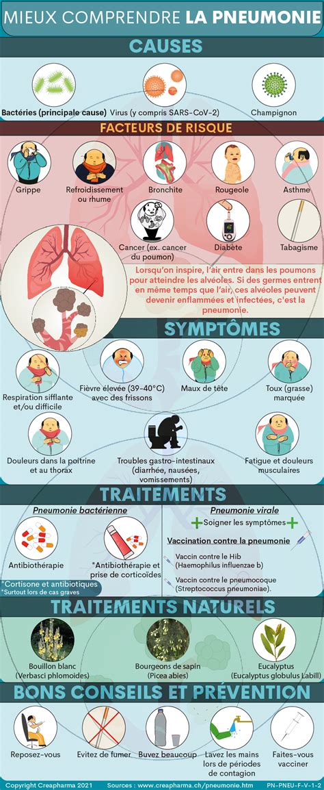 Pneumonie causes symptômes traitements Creapharma