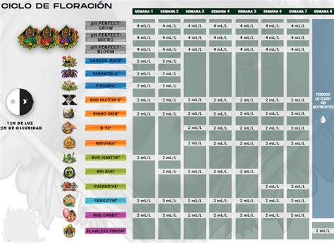 Tablas De Cultivo Advanced Nutrients Alchimia Grow Shop