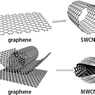 Graphene and carbon nanotubes as (A) single wall carbon nanotube ...