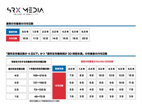 「年次有給休暇の比例付与」とは？【図解付き】「パートアルバイトなどの対象者・付与日数・計算式・発生要件・」を解説！