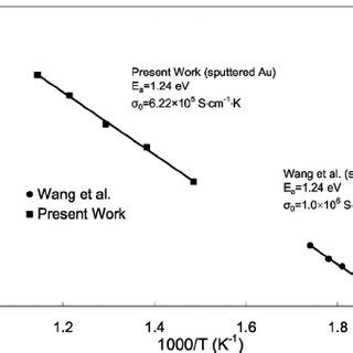 Arrhenius Plot Of The Total Conductivity Of Li 3 PO 4 Electrolyte With