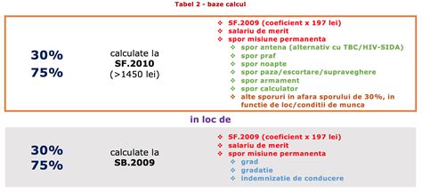 Scheme Si Explicatii Cresteri Salariale