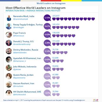 Narendra Modi Becomes Most Followed World Leader On Instagram