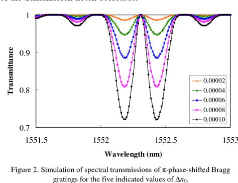 Figure From Modelling Of An Alternative Pi Phase Shifted Fibre Bragg