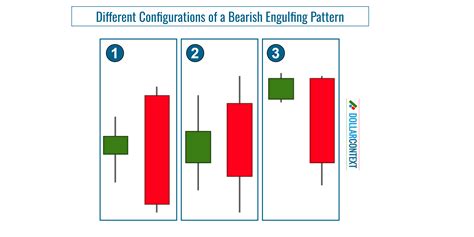 What Is an Engulfing Pattern Variation?