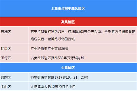 8月22日（0 24时）上海各区确诊病例、无症状感染者居住地和当前全市风险区信息 新冠肺炎 新浪新闻