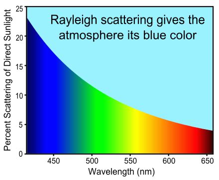 rayleigh scattering wikipedia