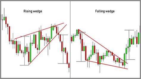 Bullish rising wedge pattern - endmyte