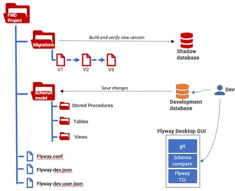 Flyway Desktop In Database Development Work An Overview Redgate