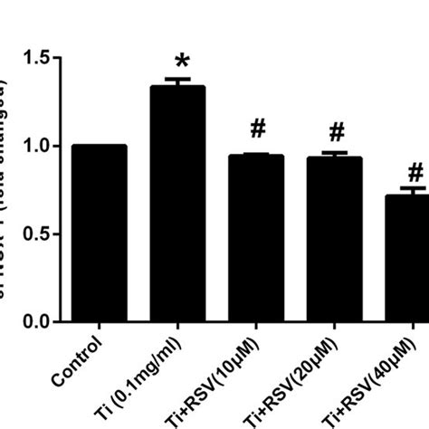 Resveratrol Increased Gene Expression Of Antioxidant Enzymes RAW 264 7