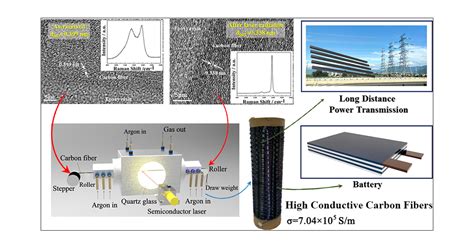 Carbon Fibers With High Electrical Conductivity Laser Irradiation Of