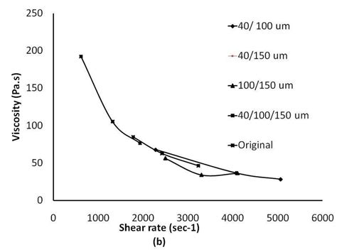 The Viscosity Versus Shear Rate A Single Particle Size Distribution