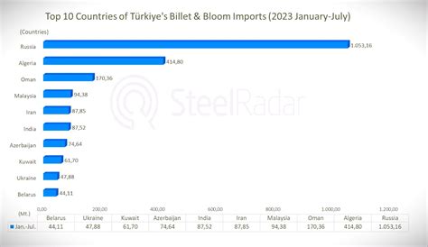 Turkey S Exports And Imports Of Billet And Bloom Increase Remarkably