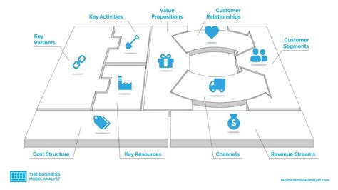 Business Model Canvas: The Definitive Guide and Examples