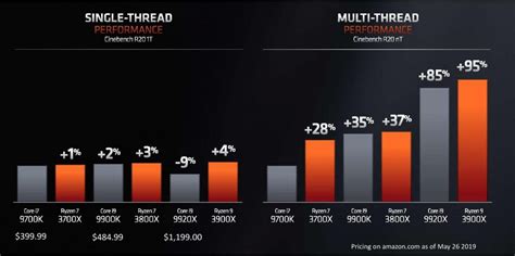 AMD Ryzen 7 3800X Review - Page 3 of 10