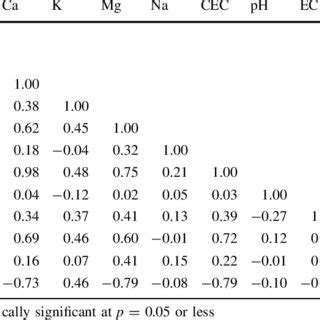 Correlation coefficients for soil properties | Download Table