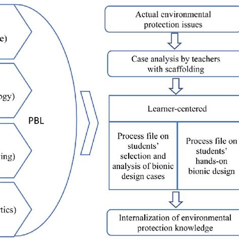 Teaching model for STEM & PBL environmental protection education