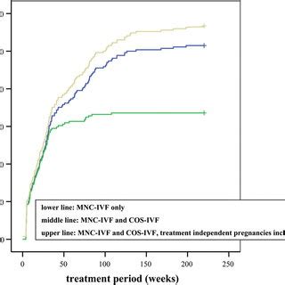 Cumulative Ongoing Pregnancy Rate According To Treatment Time