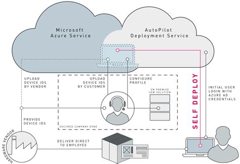 Autopilot | OFF LIMITS IT Services