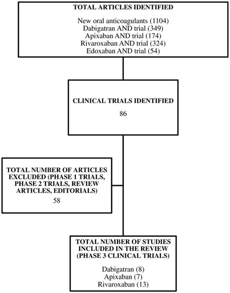 Inclusion of phase 3 clinical trials for review. | Download Scientific ...