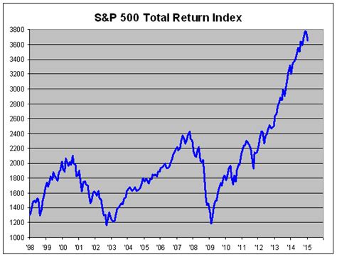 The Sandp 500 Total Return Index Crossing Wall Street