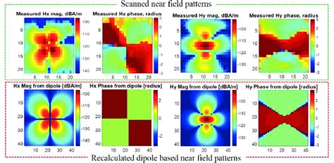 Comparison Between Scanned Near Field Patterns And Calculated