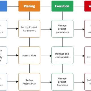 1 -Project management process [27] | Download Scientific Diagram