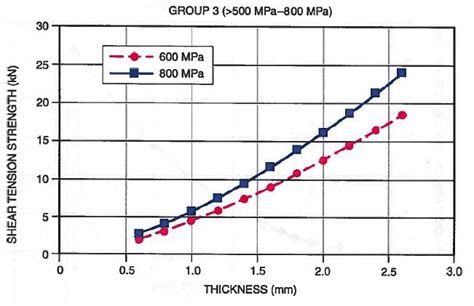 Rsw Joint Performance And Testing Ahss Guidelines