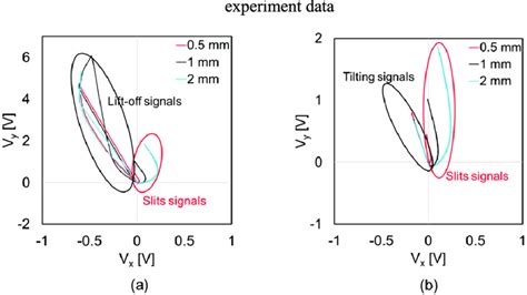 The Lissajous Figures Of Slit Signals With A Lift Off And B Tilting