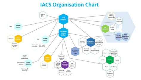 Governance Structure Ship Classification Maritime Safety Iacs