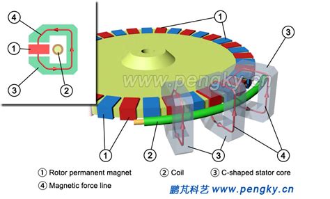 Principle Of Transverse Flux Permanent Magnet Generator Direct Drive